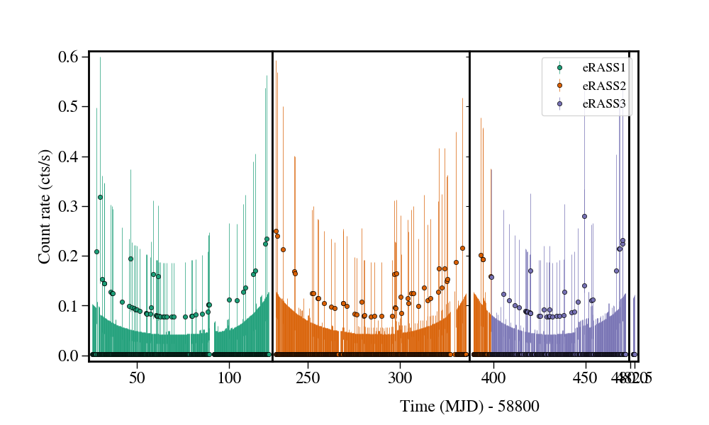 Light curve