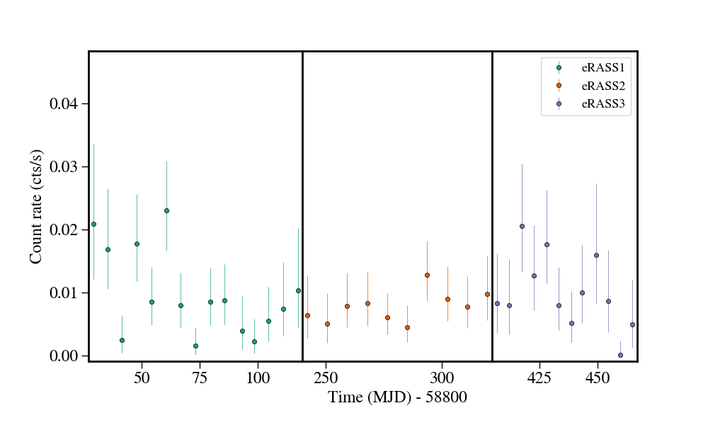 Light curve
