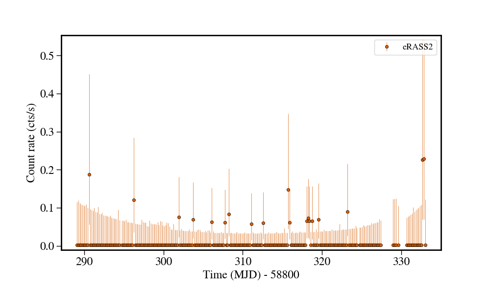 Light curve