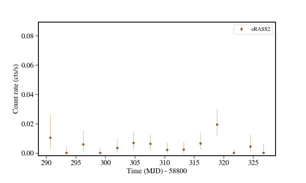 Light curve