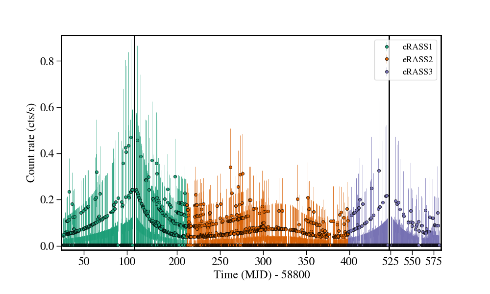 Light curve