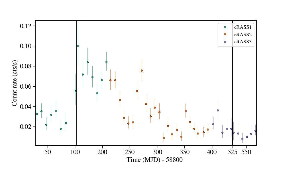 Light curve