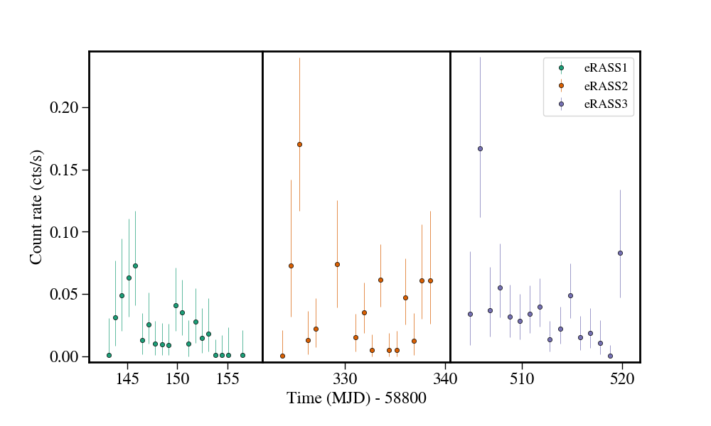 Light curve