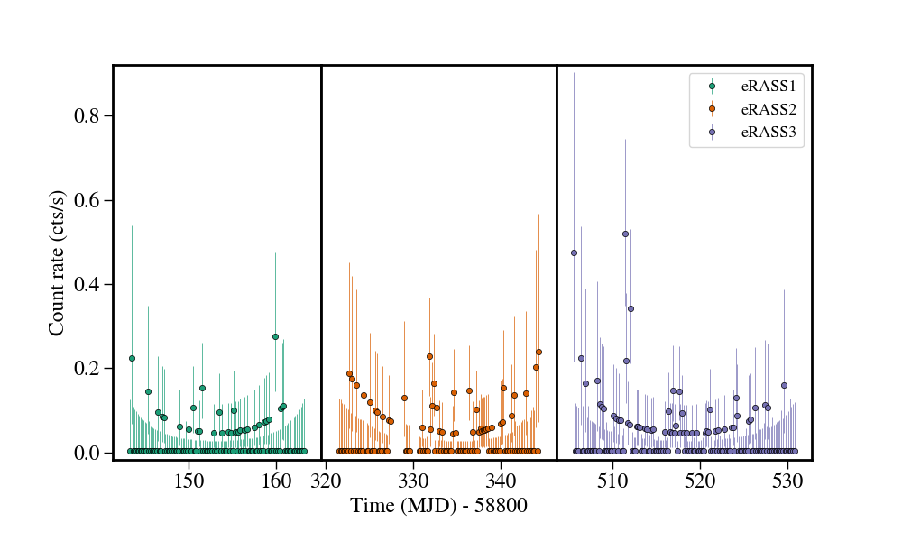 Light curve