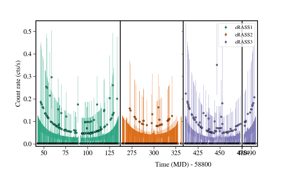 Light curve