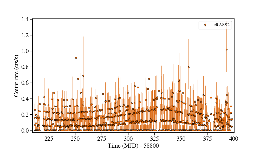 Light curve