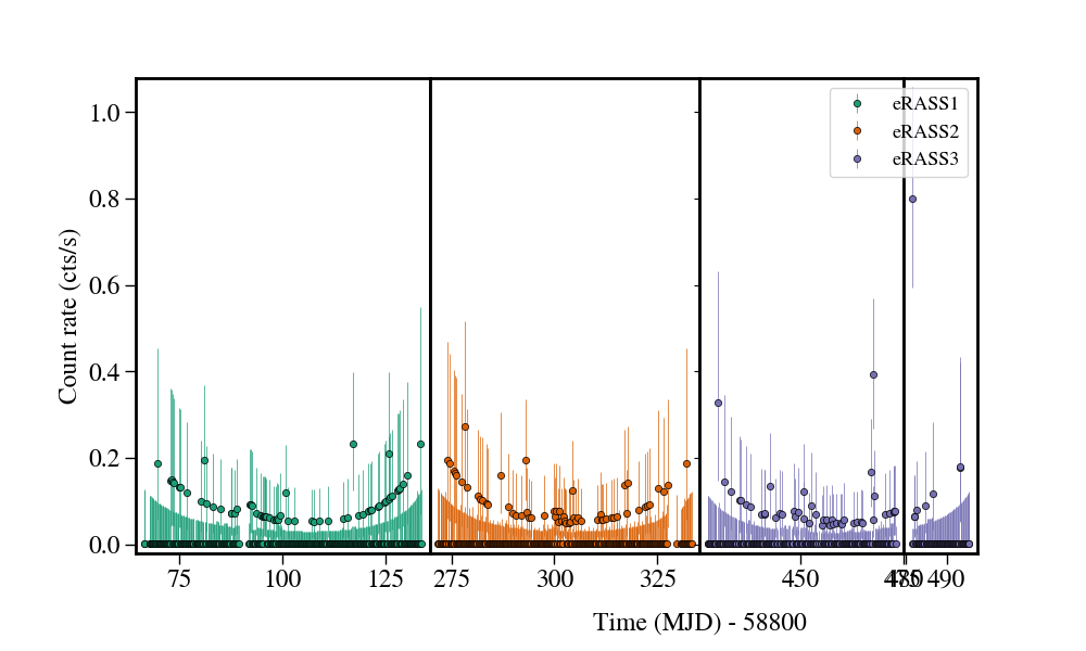 Light curve