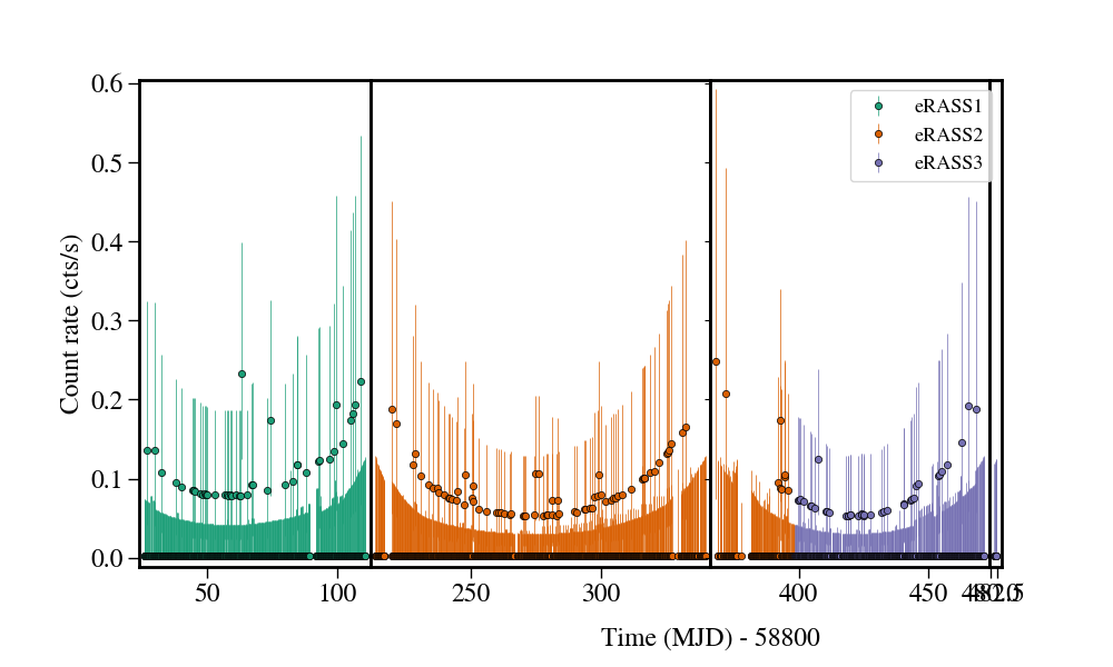 Light curve