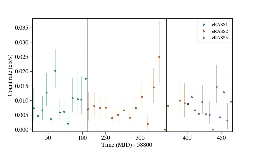 Light curve