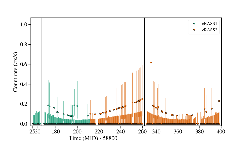 Light curve