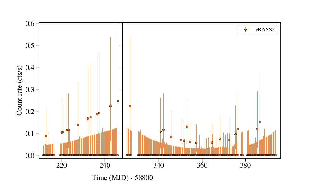 Light curve