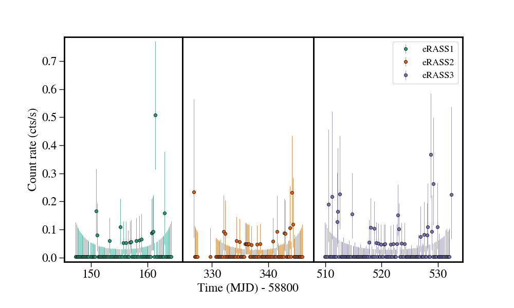 Light curve