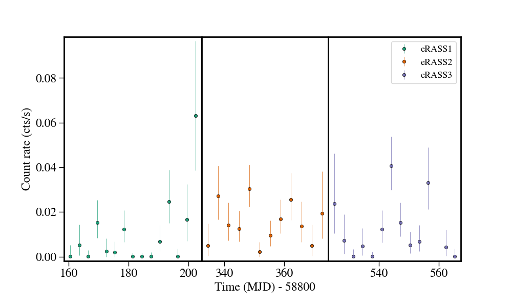 Light curve
