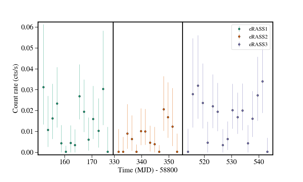 Light curve