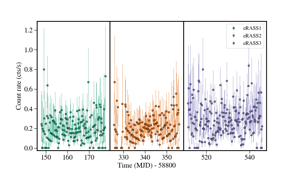 Light curve