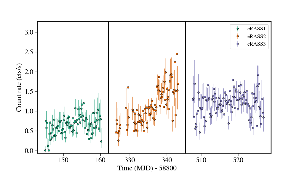 Light curve