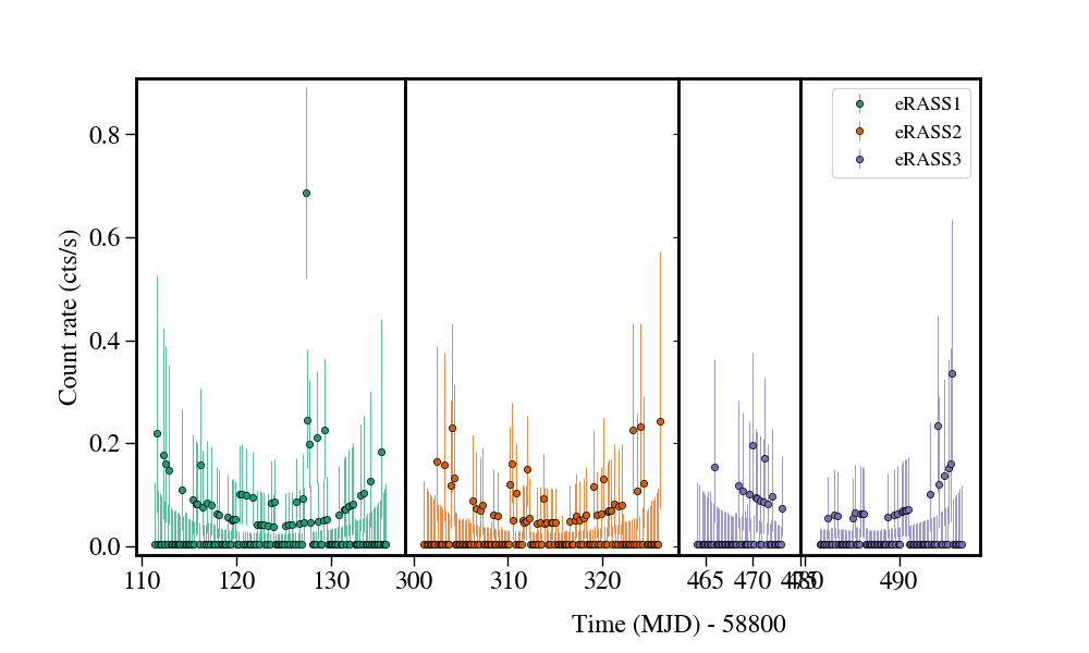 Light curve