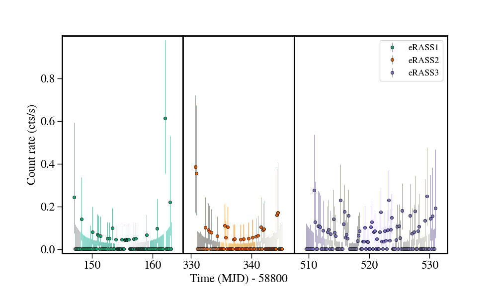 Light curve