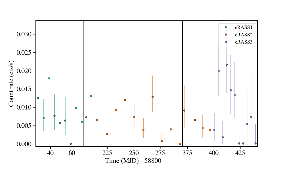 Light curve