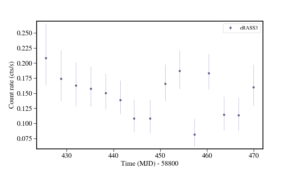 Light curve