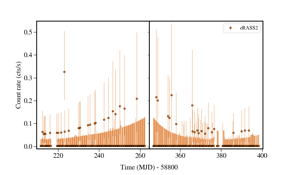 Light curve