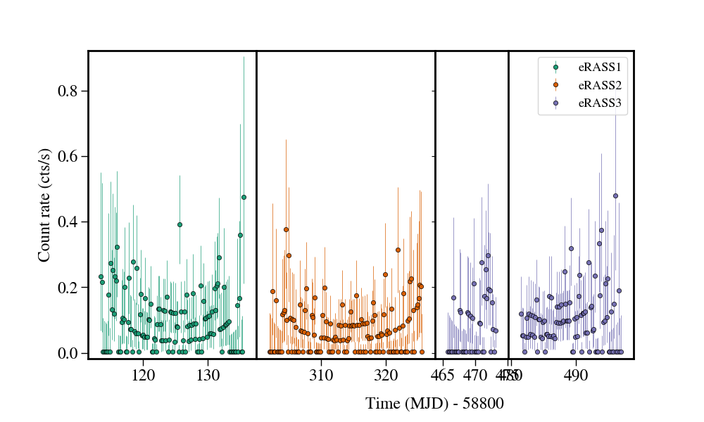 Light curve