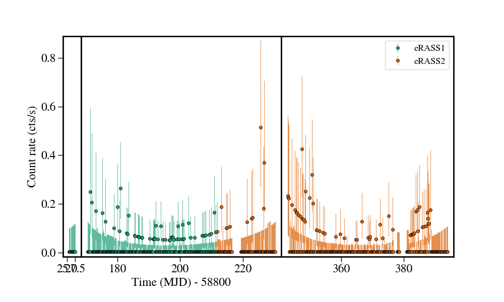 Light curve