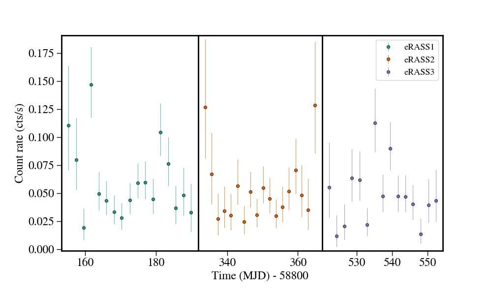 Light curve