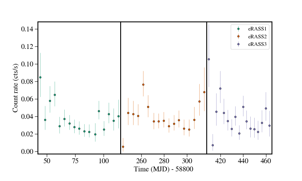 Light curve