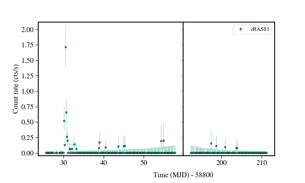 Light curve
