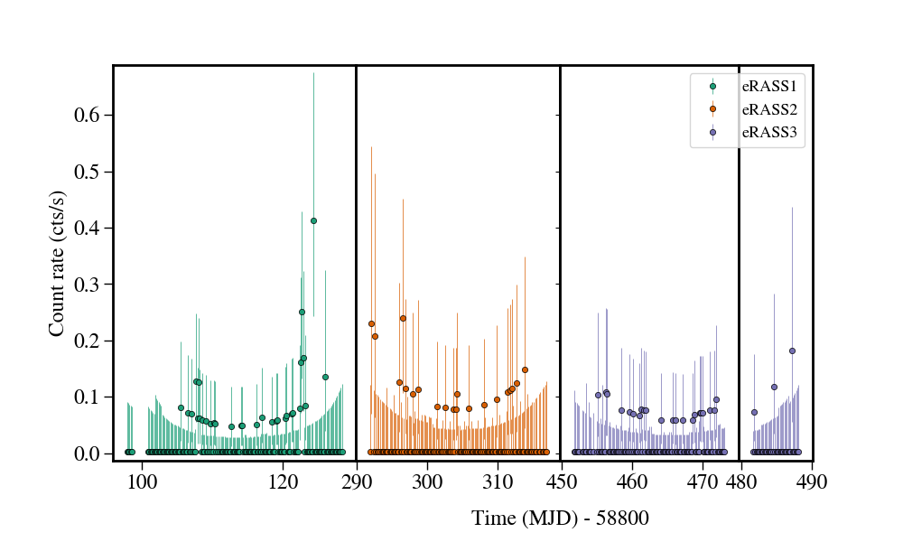 Light curve