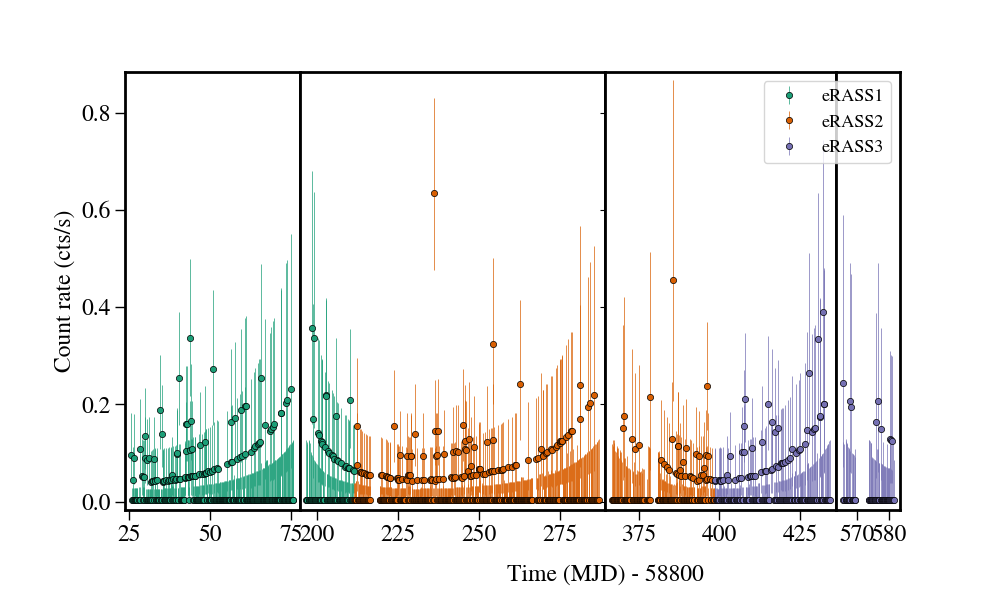 Light curve