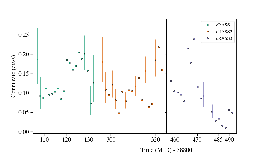 Light curve