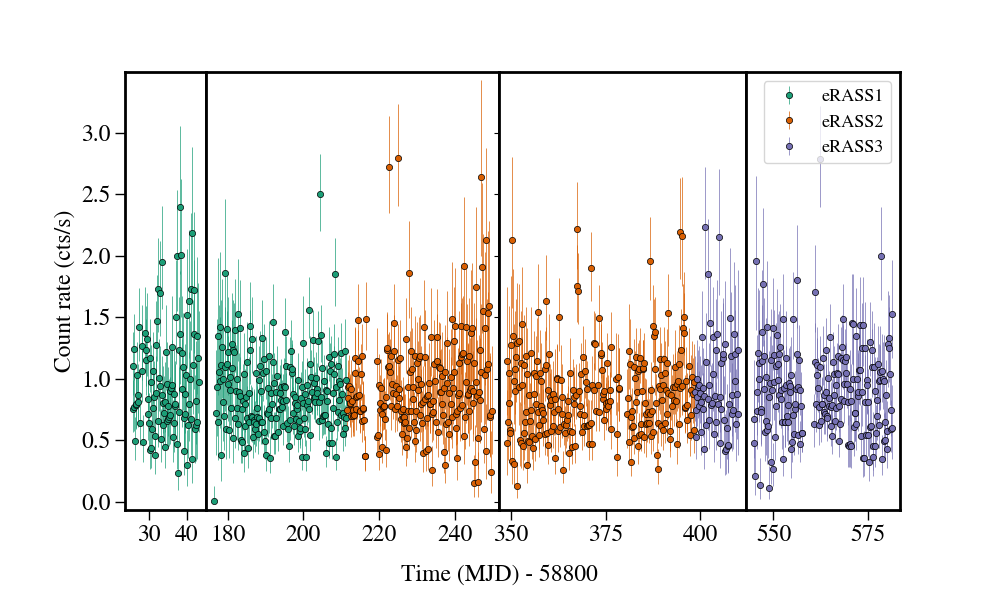 Light curve