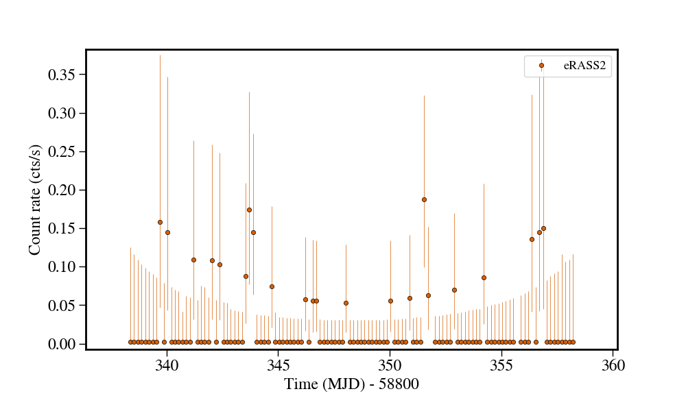 Light curve