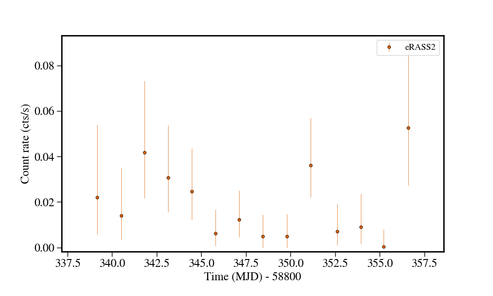 Light curve