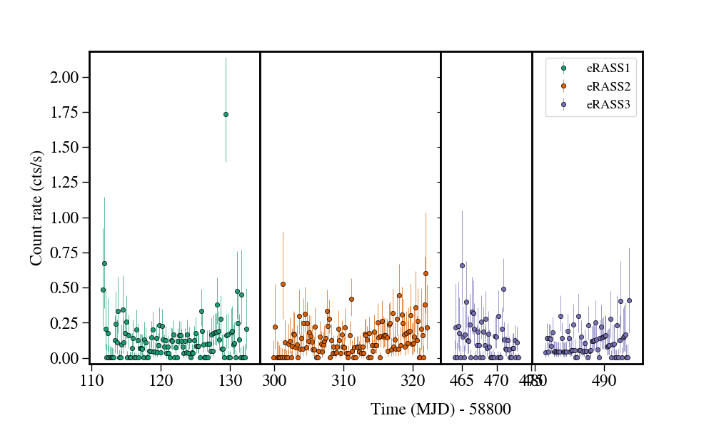 Light curve