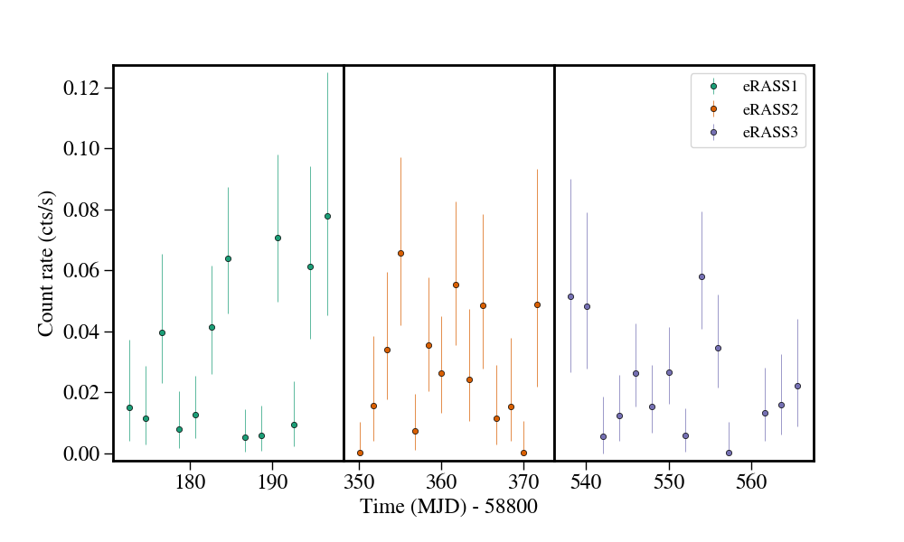 Light curve