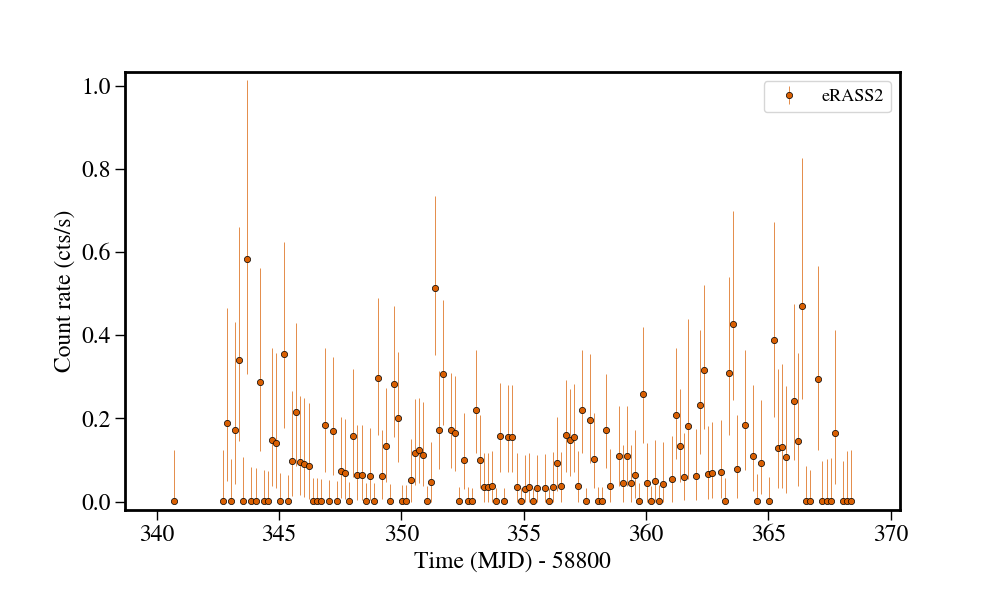 Light curve
