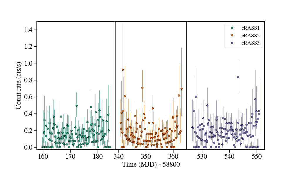 Light curve