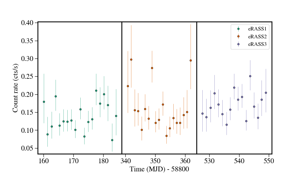 Light curve