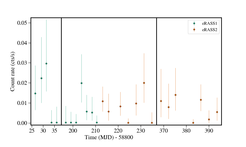 Light curve