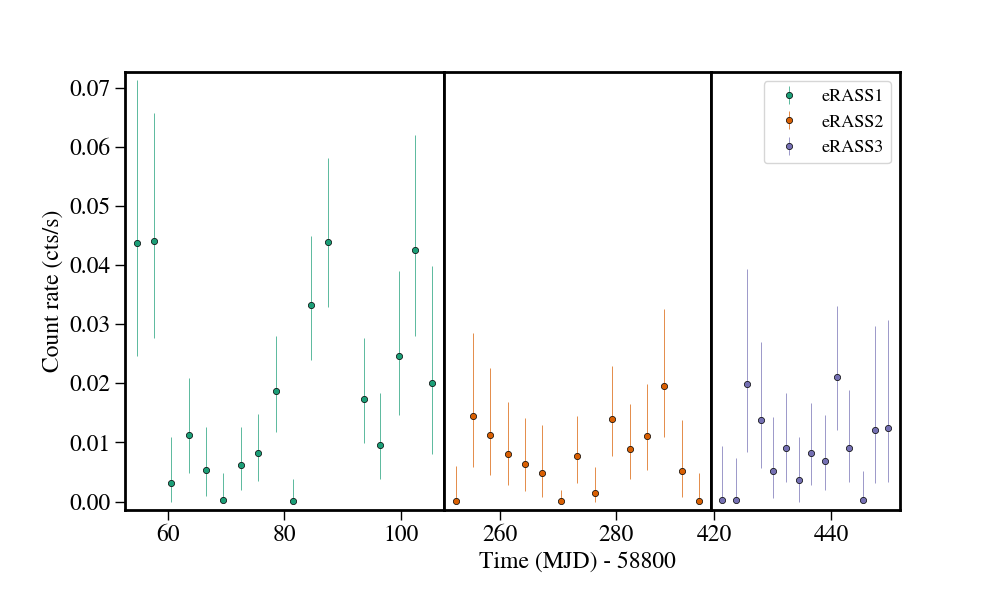 Light curve