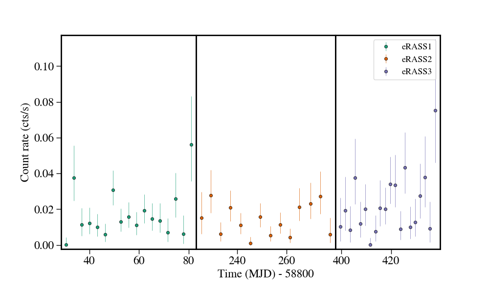 Light curve