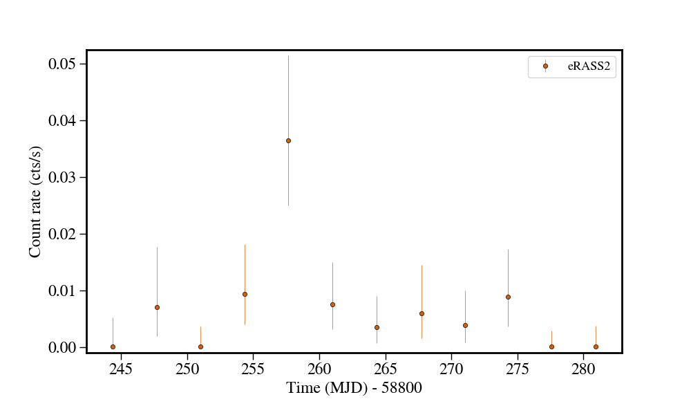 Light curve