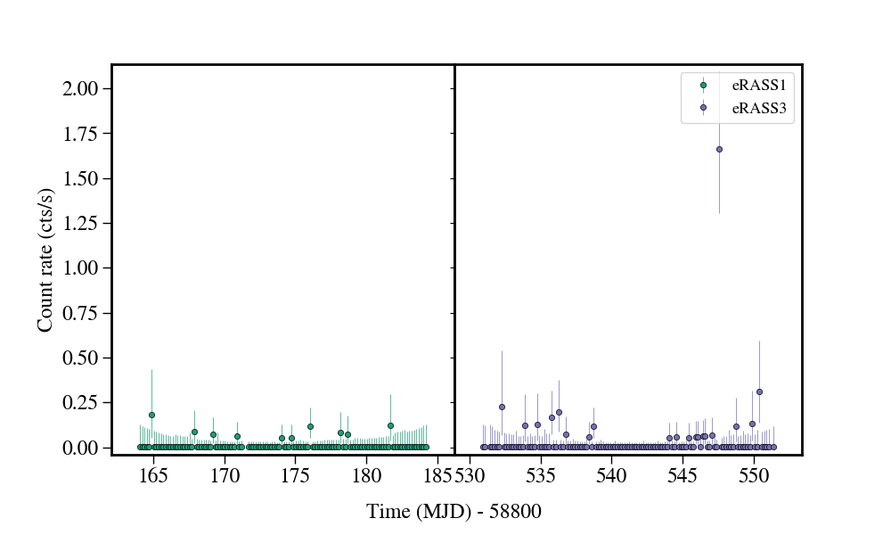 Light curve