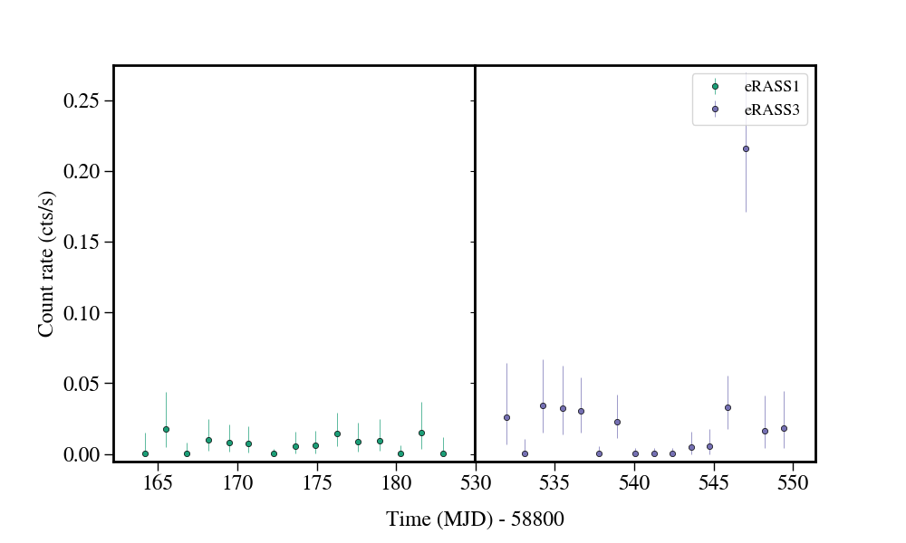 Light curve