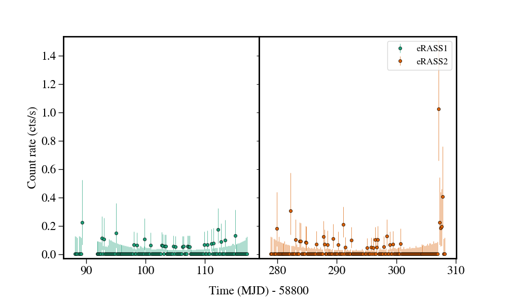Light curve