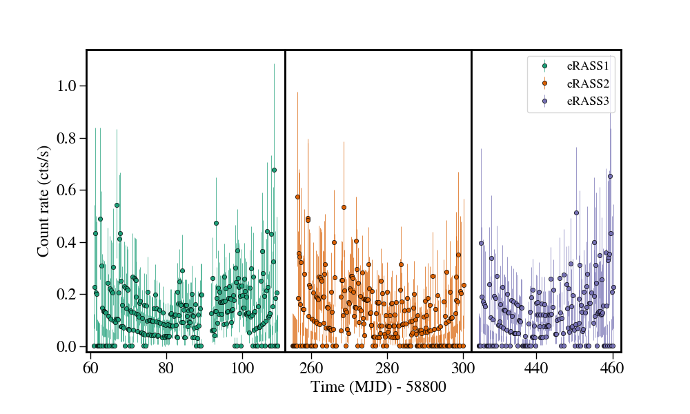 Light curve