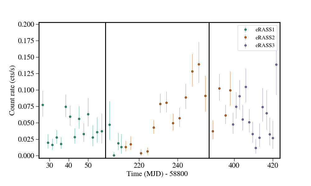 Light curve
